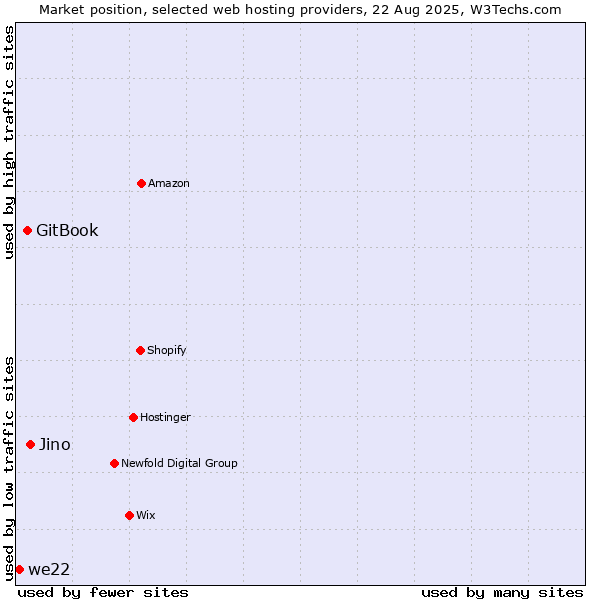 Market position of Jino vs. GitBook vs. we22