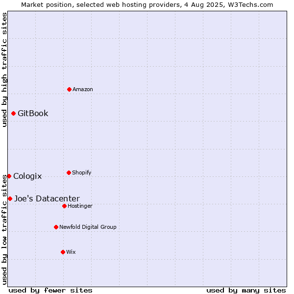 Market position of GitBook vs. Joe's Datacenter vs. Cologix