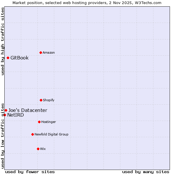 Market position of GitBook vs. Joe's Datacenter vs. NetIRD