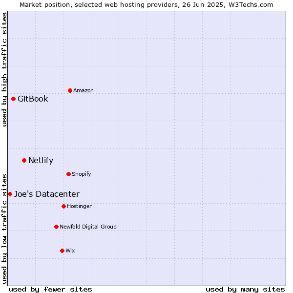Market position of Netlify vs. GitBook vs. Joe's Datacenter