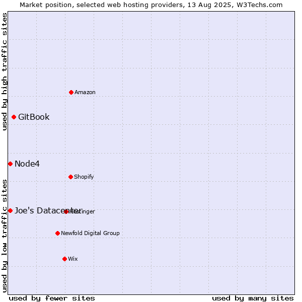 Market position of GitBook vs. Node4 vs. Joe's Datacenter