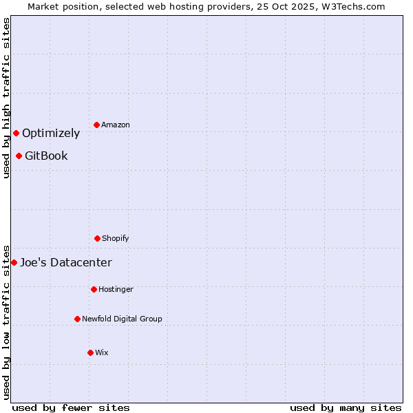 Market position of GitBook vs. Optimizely vs. Joe's Datacenter