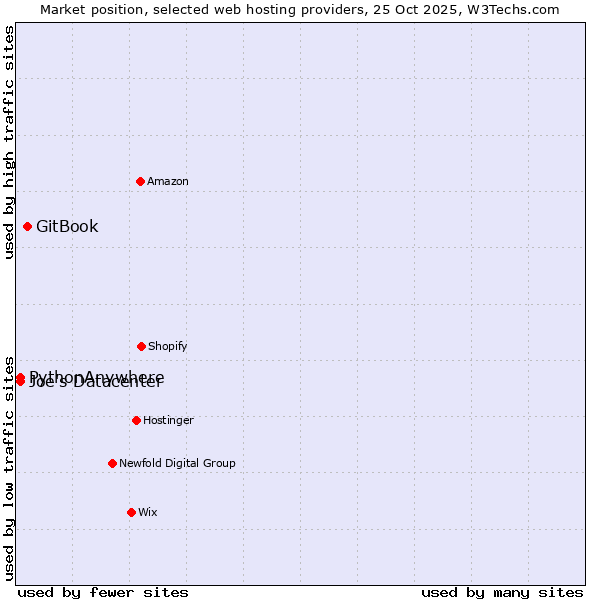 Market position of GitBook vs. PythonAnywhere vs. Joe's Datacenter