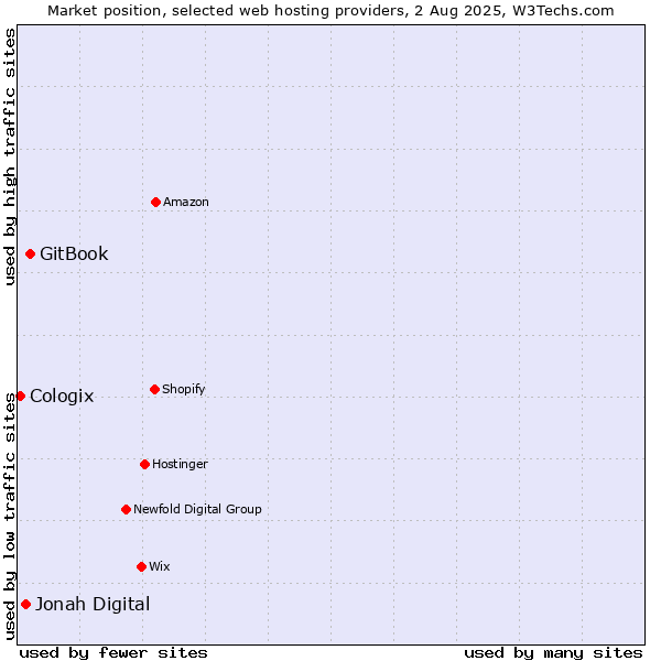 Market position of GitBook vs. Jonah Digital vs. Cologix