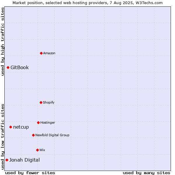 Market position of netcup vs. GitBook vs. Jonah Digital