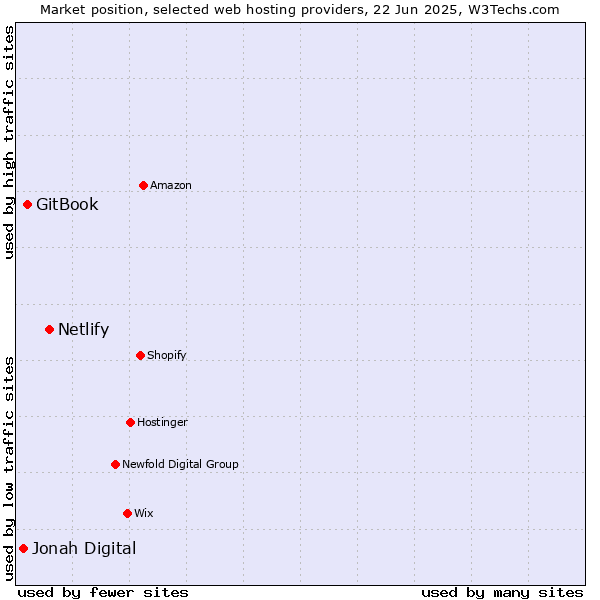 Market position of Netlify vs. GitBook vs. Jonah Digital