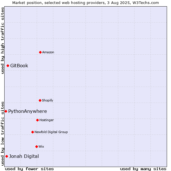 Market position of GitBook vs. Jonah Digital vs. PythonAnywhere