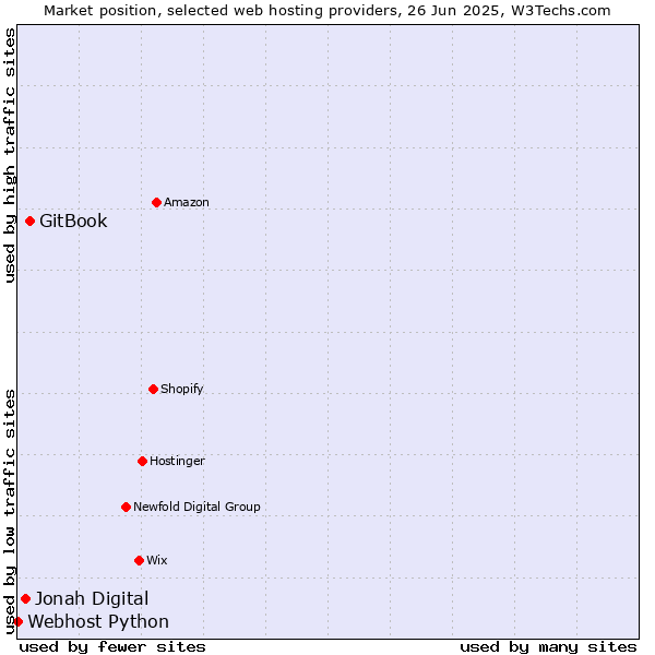Market position of GitBook vs. Jonah Digital vs. Webhost Python