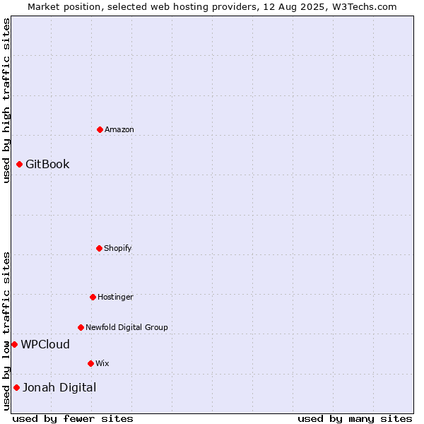 Market position of GitBook vs. Jonah Digital vs. WPCloud