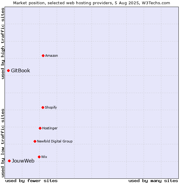 Market position of JouwWeb vs. GitBook