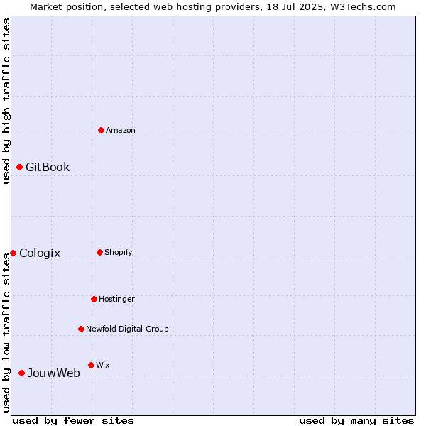 Market position of JouwWeb vs. GitBook vs. Cologix