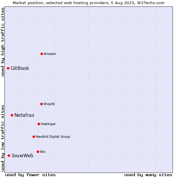 Market position of Netafraz vs. JouwWeb vs. GitBook
