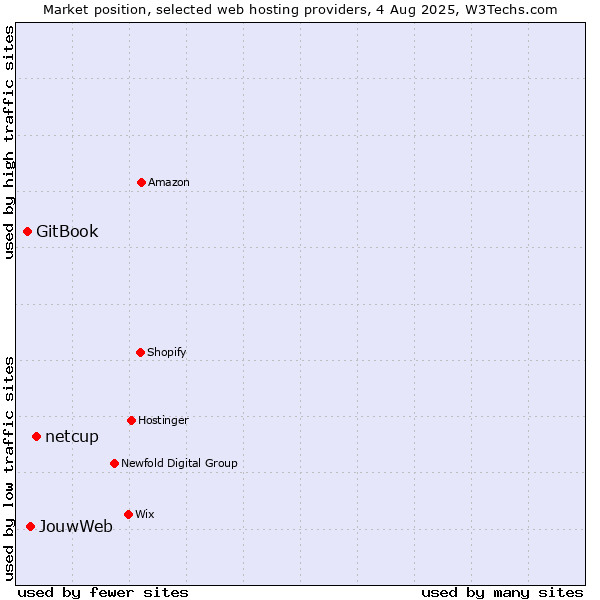 Market position of netcup vs. JouwWeb vs. GitBook