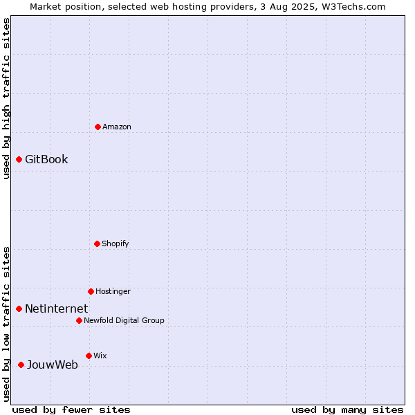 Market position of JouwWeb vs. Netinternet vs. GitBook