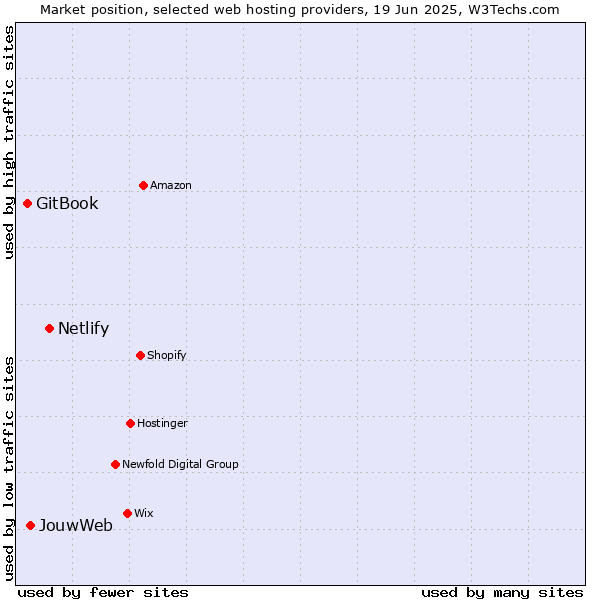 Market position of Netlify vs. JouwWeb vs. GitBook