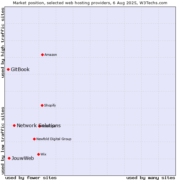 Market position of Network Solutions vs. JouwWeb vs. GitBook