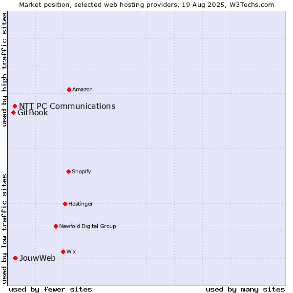 Market position of JouwWeb vs. NTT PC Communications vs. GitBook