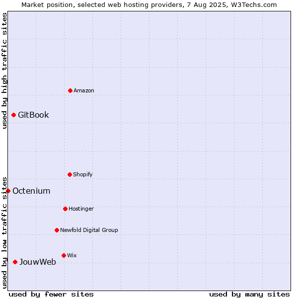 Market position of JouwWeb vs. GitBook vs. Octenium