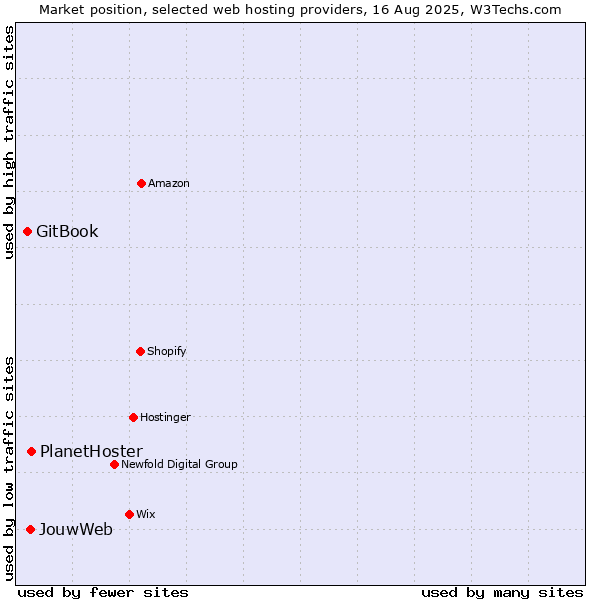 Market position of PlanetHoster vs. JouwWeb vs. GitBook