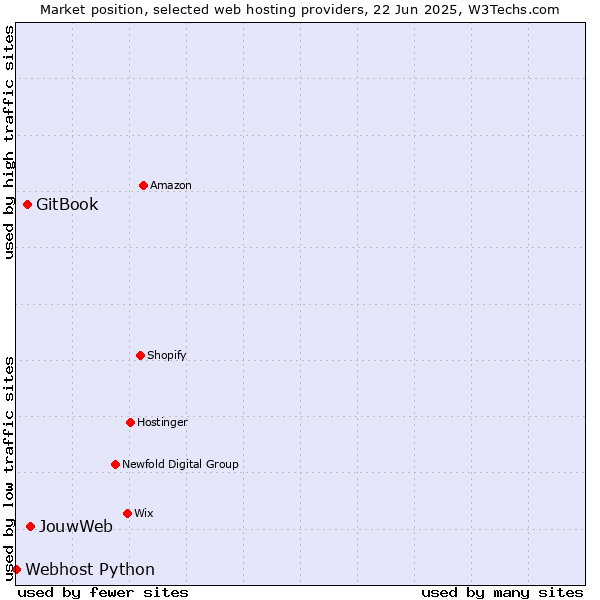 Market position of JouwWeb vs. GitBook vs. Webhost Python