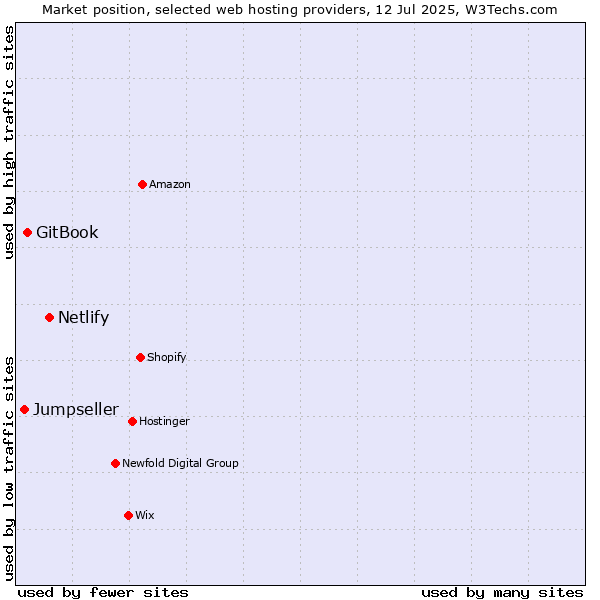 Market position of Netlify vs. GitBook vs. Jumpseller