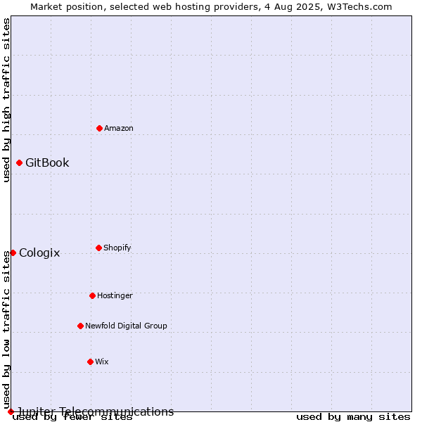 Market position of GitBook vs. Cologix vs. Jupiter Telecommunications
