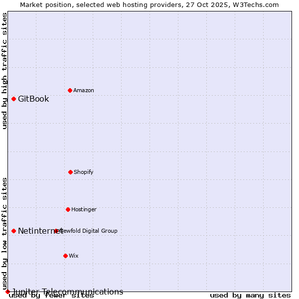 Market position of Netinternet vs. GitBook vs. Jupiter Telecommunications