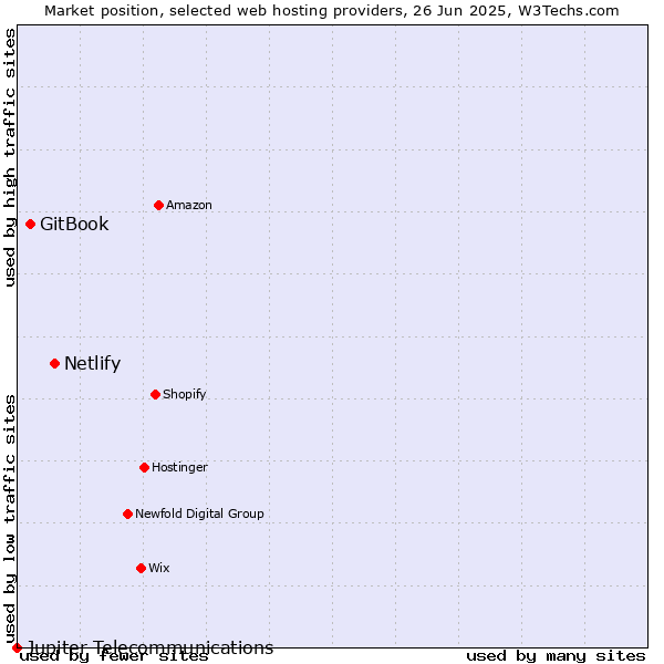 Market position of Netlify vs. GitBook vs. Jupiter Telecommunications