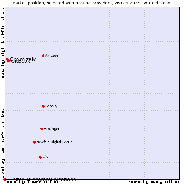 Market position of GitBook vs. Optimizely vs. Jupiter Telecommunications