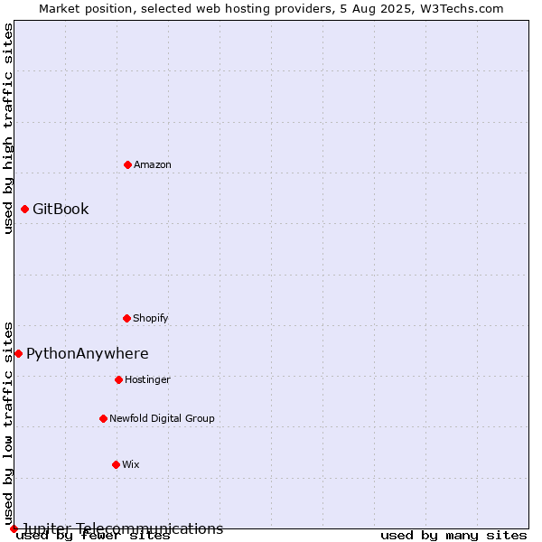 Market position of GitBook vs. PythonAnywhere vs. Jupiter Telecommunications