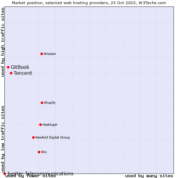 Market position of Tencent vs. GitBook vs. Jupiter Telecommunications
