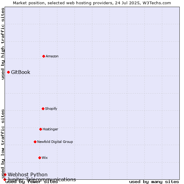 Market position of GitBook vs. Webhost Python vs. Jupiter Telecommunications