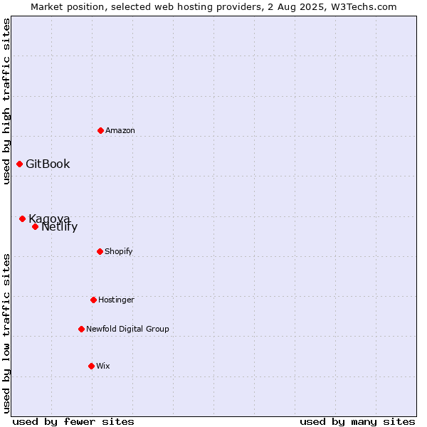 Market position of Netlify vs. Kagoya vs. GitBook