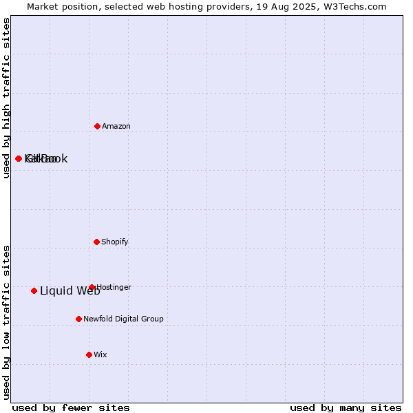 Market position of Liquid Web vs. GitBook vs. Kakao