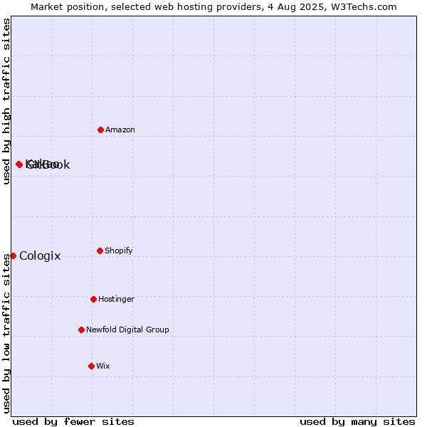 Market position of GitBook vs. Kakao vs. Cologix