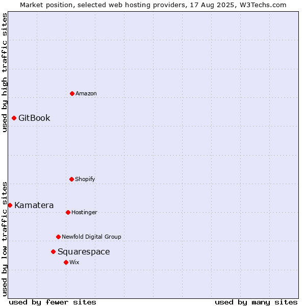 Market position of Squarespace vs. GitBook vs. Kamatera