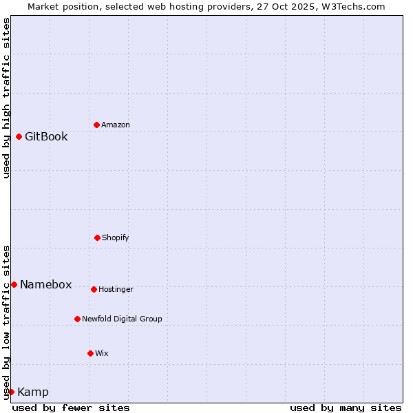 Market position of GitBook vs. Namebox vs. Kamp
