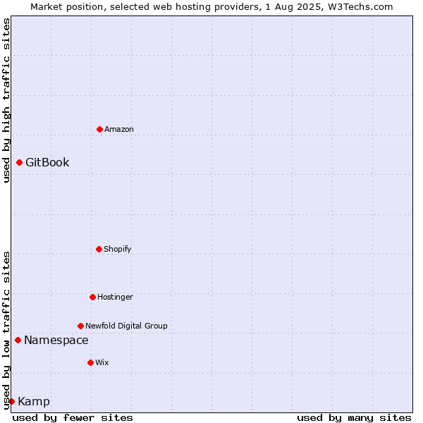 Market position of GitBook vs. Namespace vs. Kamp