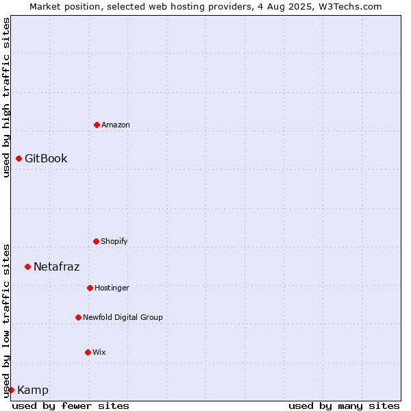 Market position of Netafraz vs. GitBook vs. Kamp