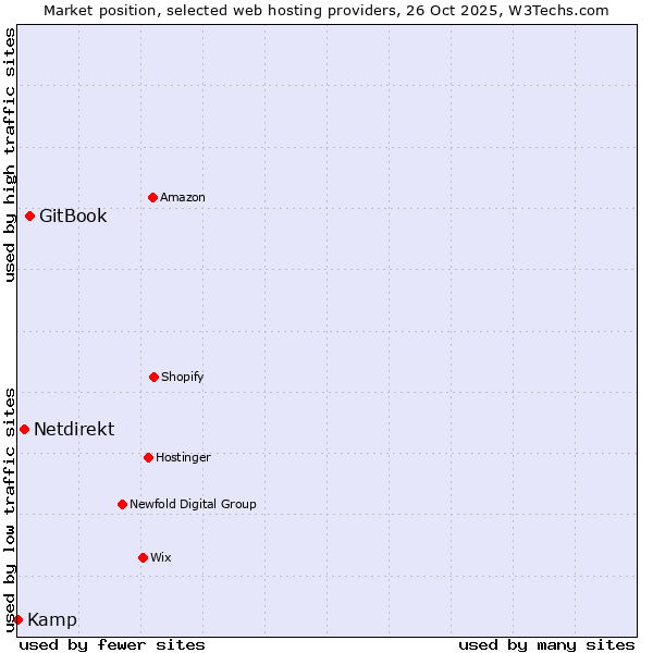 Market position of GitBook vs. Netdirekt vs. Kamp