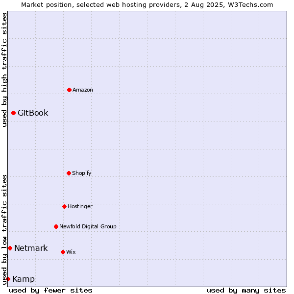 Market position of GitBook vs. Netmark vs. Kamp