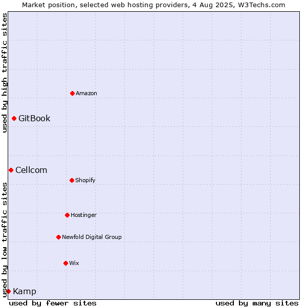 Market position of GitBook vs. Cellcom vs. Kamp