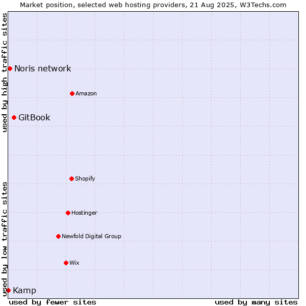 Market position of GitBook vs. Noris network vs. Kamp