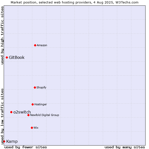 Market position of o2switch vs. GitBook vs. Kamp