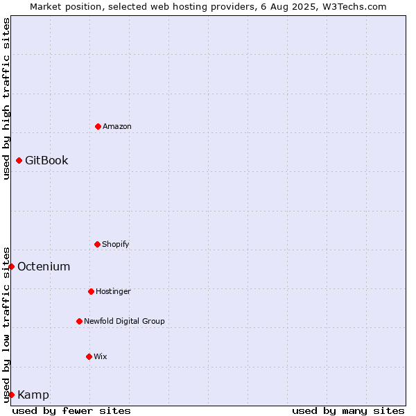 Market position of GitBook vs. Octenium vs. Kamp