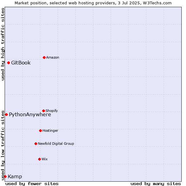 Market position of GitBook vs. PythonAnywhere vs. Kamp