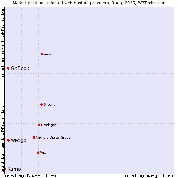 Market position of webgo vs. GitBook vs. Kamp