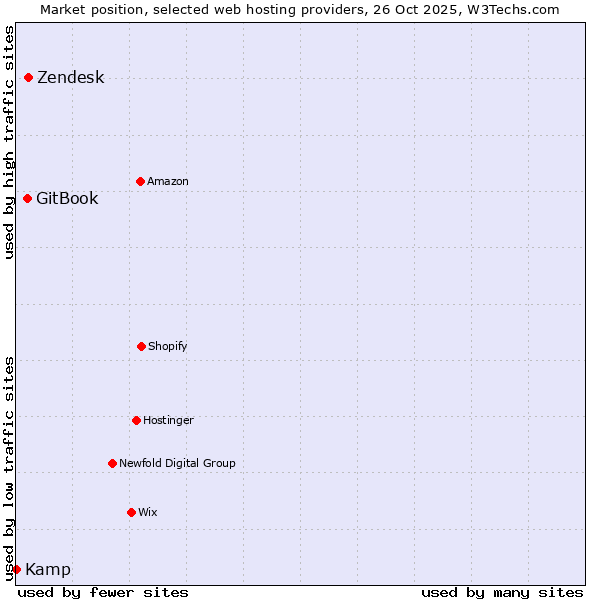 Market position of Zendesk vs. GitBook vs. Kamp