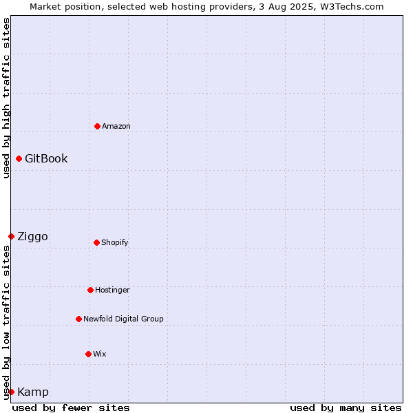 Market position of GitBook vs. Ziggo vs. Kamp