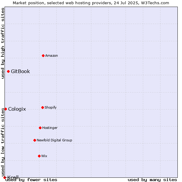 Market position of GitBook vs. Cologix vs. Kcell